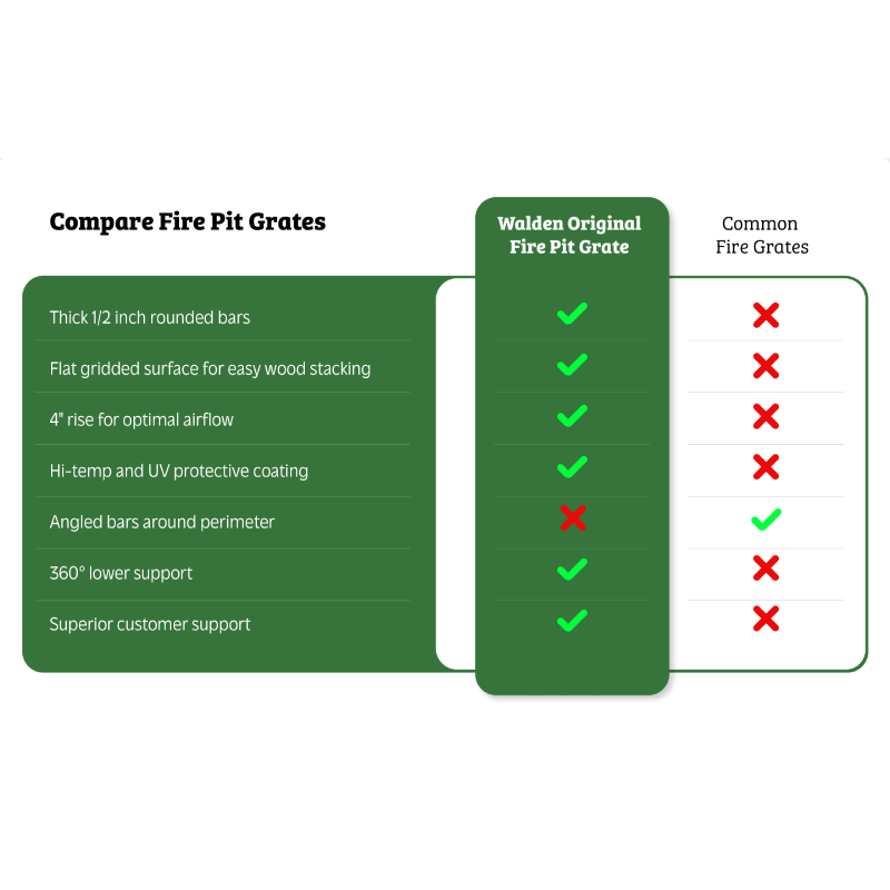 Fire Pit Grates Comparison Chart. The Walden Original Fire Pit Grate has thick half-inch rounded bars, flat gridded surface for easy wood stacking, a four inch rise for optimal airflow, high-temperature and UV protective coating, 360 degree lower support, and superior customer support.